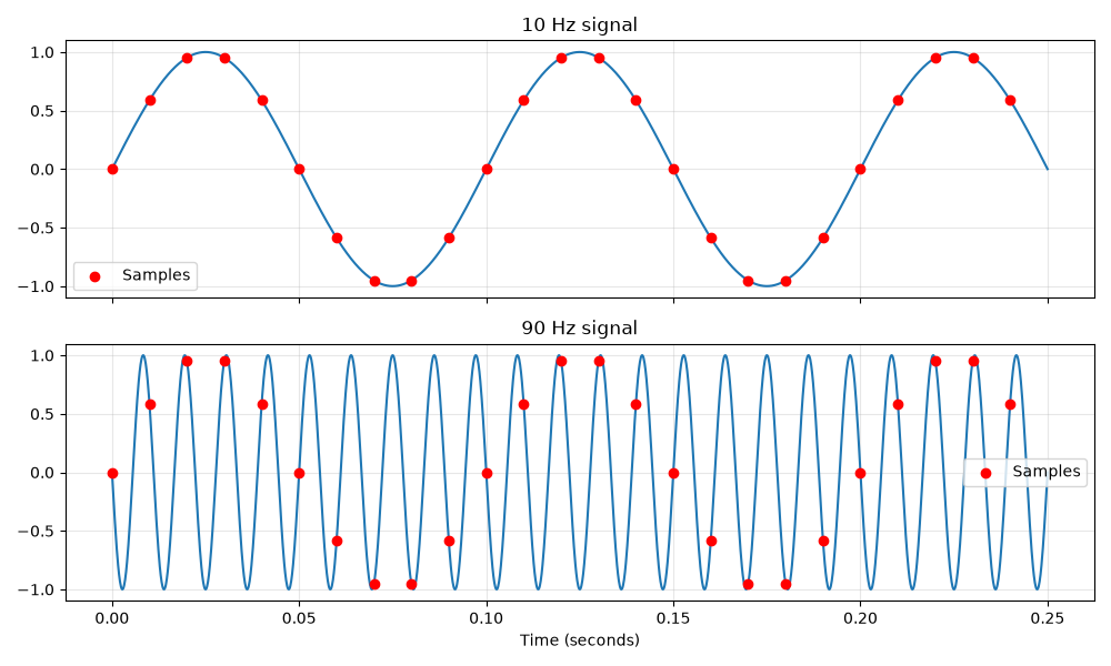 The same graph from before, but with red sample points every 10 ms